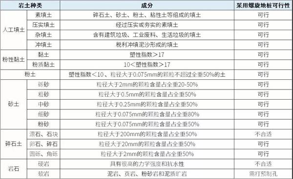 巴中光伏螺旋地桩产品适用环境